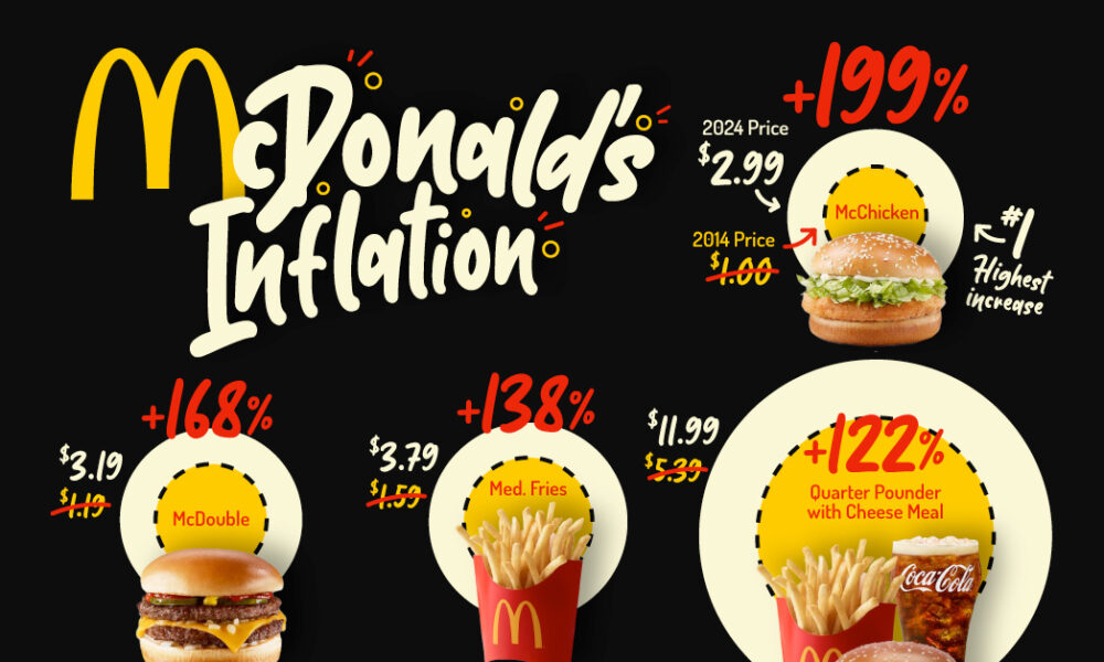 Charted: McDonald's Price Inflation (2014-2024)