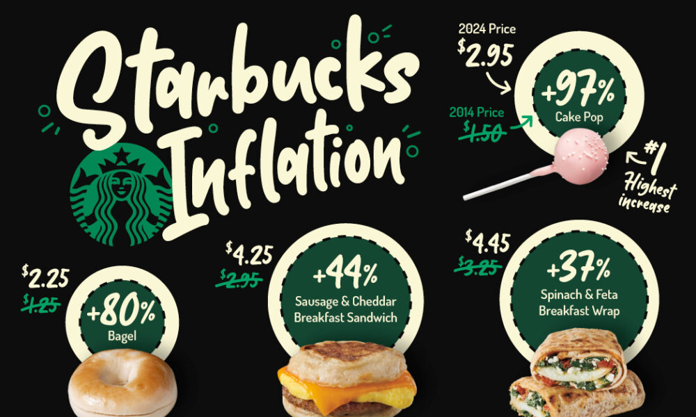 Charted: Starbucks Price Inflation (2014-2024)