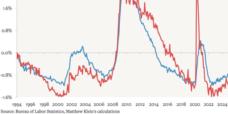 Inflation and the Job Market are Sending Conflicting Signals