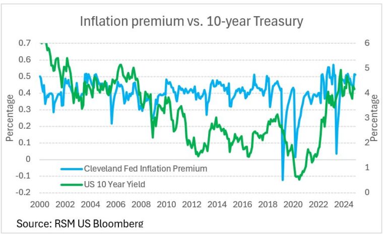 Inflation risk premium suggests higher yields ahead