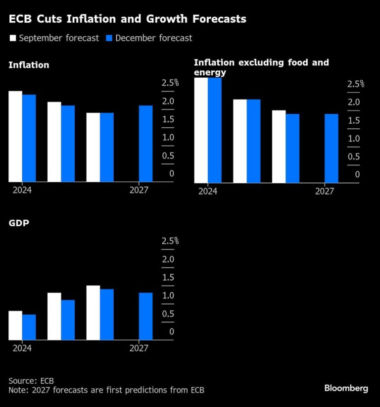 Lagarde Says ECB to Cut Further With Inflation Close to Goal