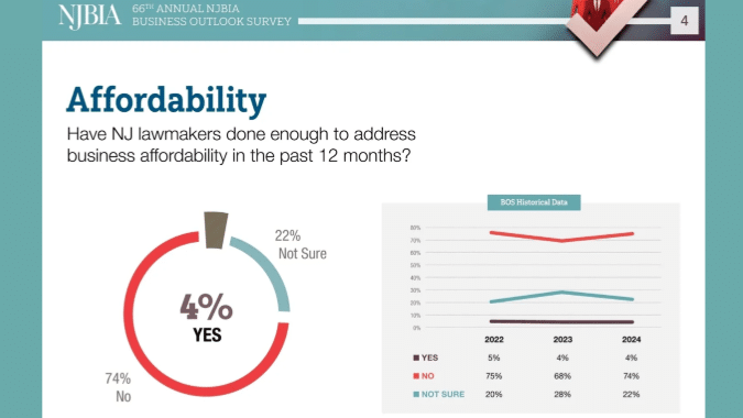 NJBIA Business Outlook Survey Spotlight: Affordability & Inflation Impacts