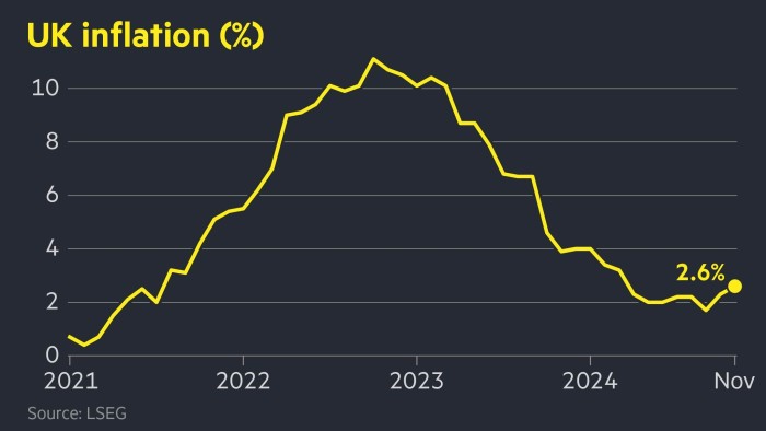 UK inflation rises to 2.6% in November