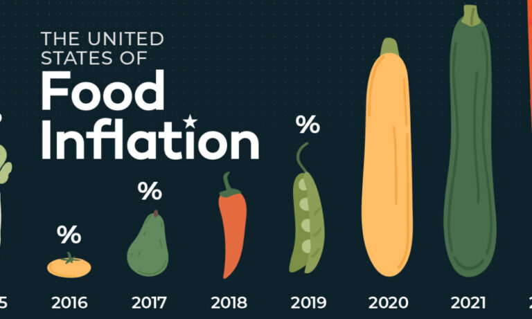 U.S. Food Inflation Over Time (2015-2025F)