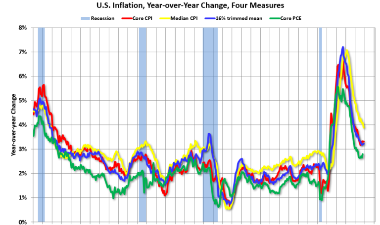 What will the YoY core inflation rate be in December 2025?